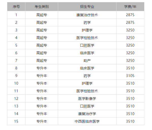 2021年成人高考廣州醫(yī)科大學招生簡章