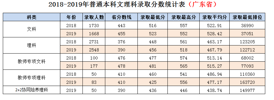 嶺南師范學(xué)院2020年錄取分?jǐn)?shù)線