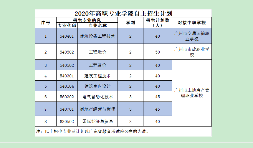 廣東建設(shè)職業(yè)技術(shù)學(xué)院自主招生計(jì)劃