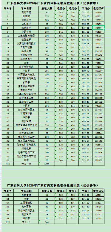 廣東藥科大學(xué)（原廣東藥學(xué)院）2020年廣東省內(nèi)理科、文科錄取分?jǐn)?shù)統(tǒng)計表