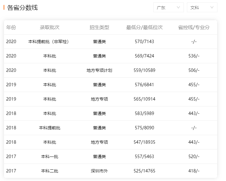 深圳大學(xué)2017-2020年廣東省內(nèi)文科錄取分?jǐn)?shù)線