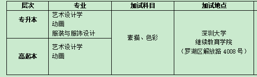 深圳大學(xué)成人高等教育2020年報考指南