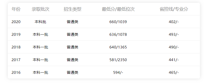 2016年-2020年福建省理科分?jǐn)?shù)線(xiàn)