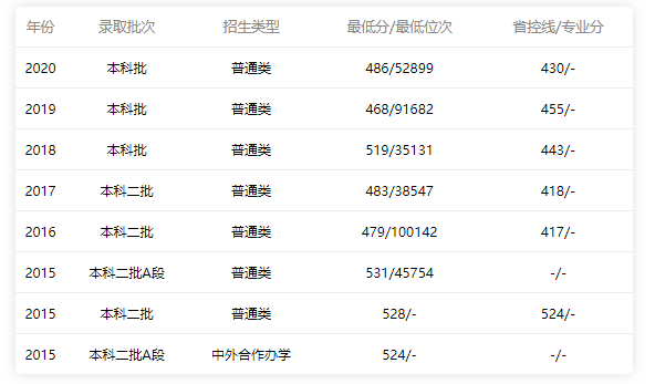 2015-2020年廣東省內文科錄取情況