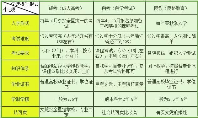 自考、成人高考和網絡教育哪個好？