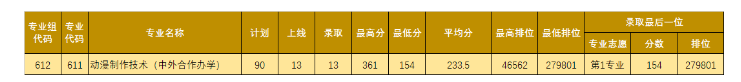 2021年廣東理工職業(yè)學(xué)院錄取分?jǐn)?shù)線(xiàn)情況