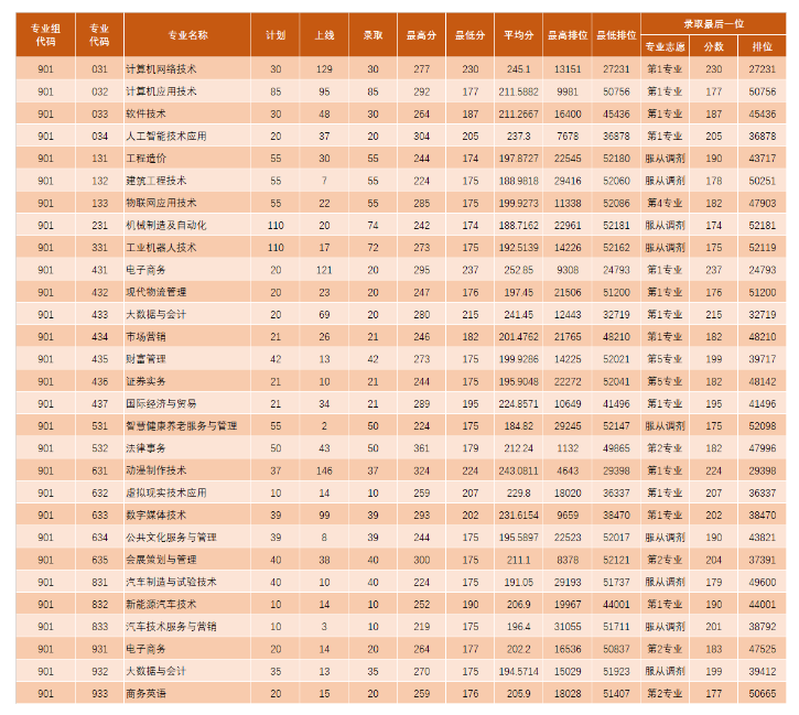 2021年廣東理工職業(yè)學(xué)院錄取分?jǐn)?shù)線(xiàn)情況