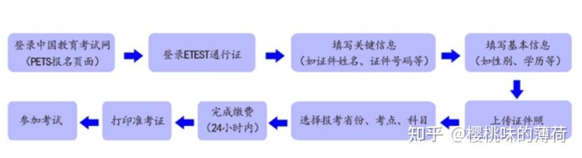 自考英語二怎么報名（附：報考流程+時間+具體要求）